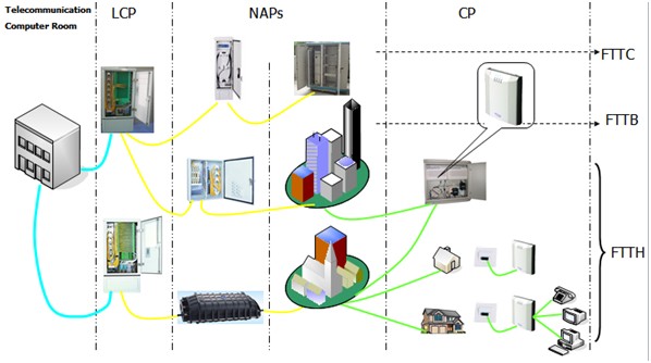 FTTx Solutions FTTx Solutions